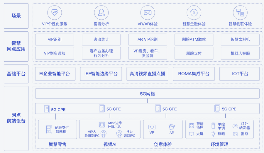 5G智慧营业厅