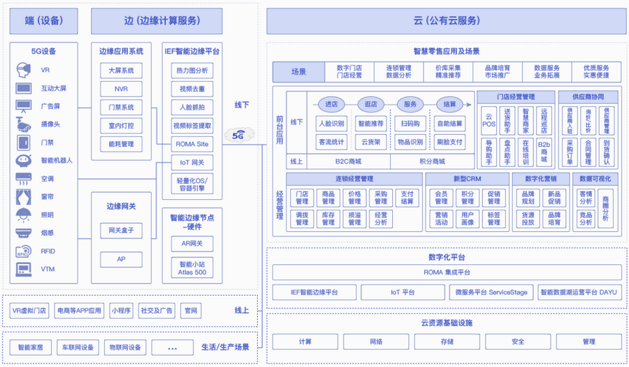 5G智慧零售解决方案总体架构图