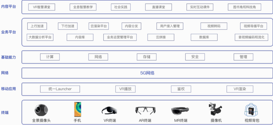 5G教育解决方案总体架构