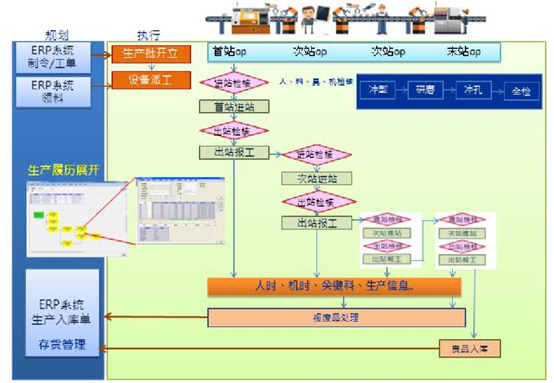 鼎捷MES系统主流程是什么_鼎捷MES系统主流程介绍_鼎捷软件_云市场-华为云