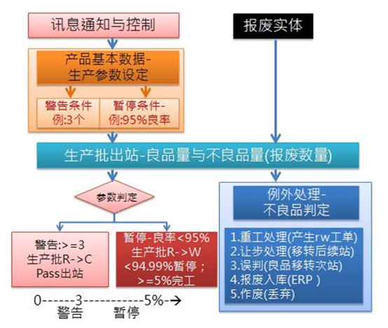 生产不良与实时风险预警