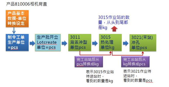 作业站间单位转换