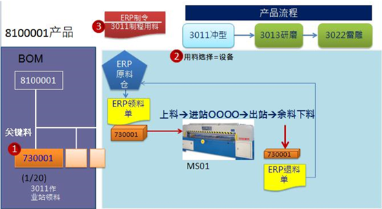 机台设备上料