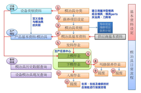 模治具保养及寿命管理