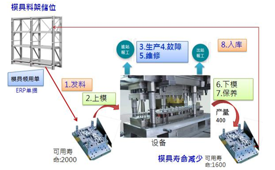 模治具保养及寿命管理