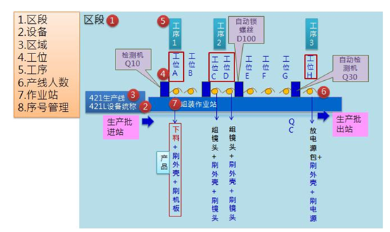 工位机与序号组装管理