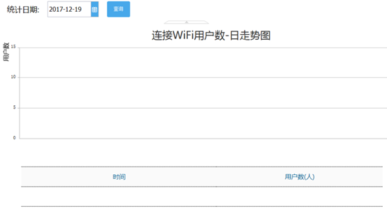 WIFI 连接数日走势