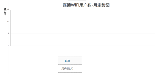 WIFI 连接数月走势