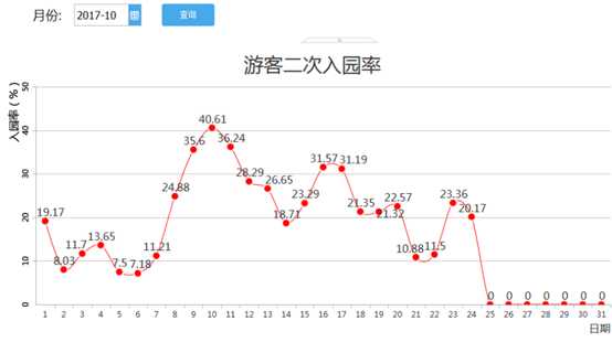 游客二次入园率统计