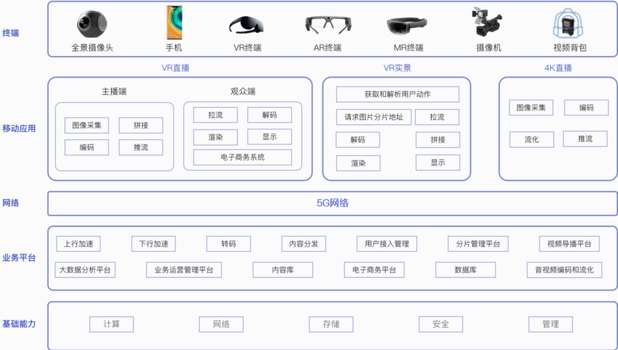 5G媒体解决方案总体架构