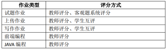 不同类型作业的评分方式