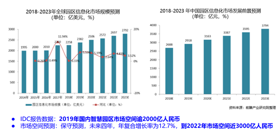 智慧园区市场规模