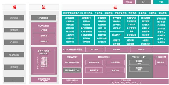 智慧园区技术架构