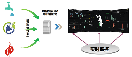 “智能化数据采集和实时异常监控”