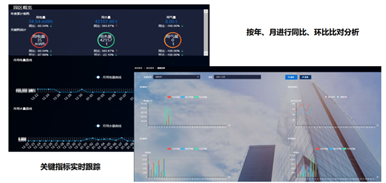 “多维度、精准展现能耗指标数据”