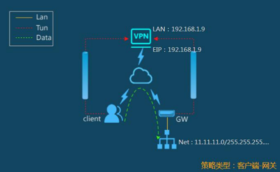 客户端访问网关