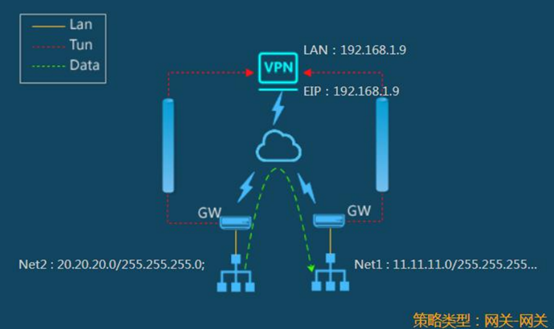 网关访问网关