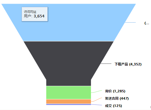 评估销售组织能力