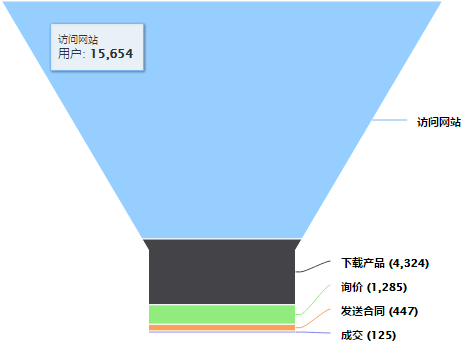 评估销售组织能力