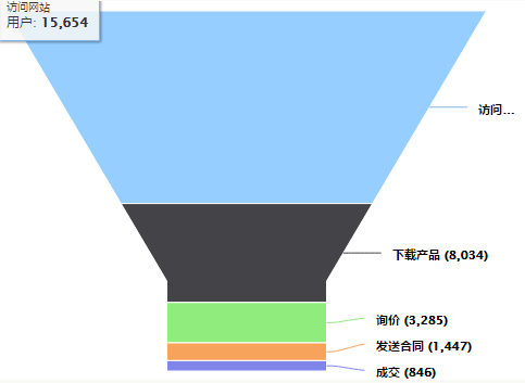 评估销售组织能力