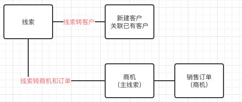 按照以下关系统计数据