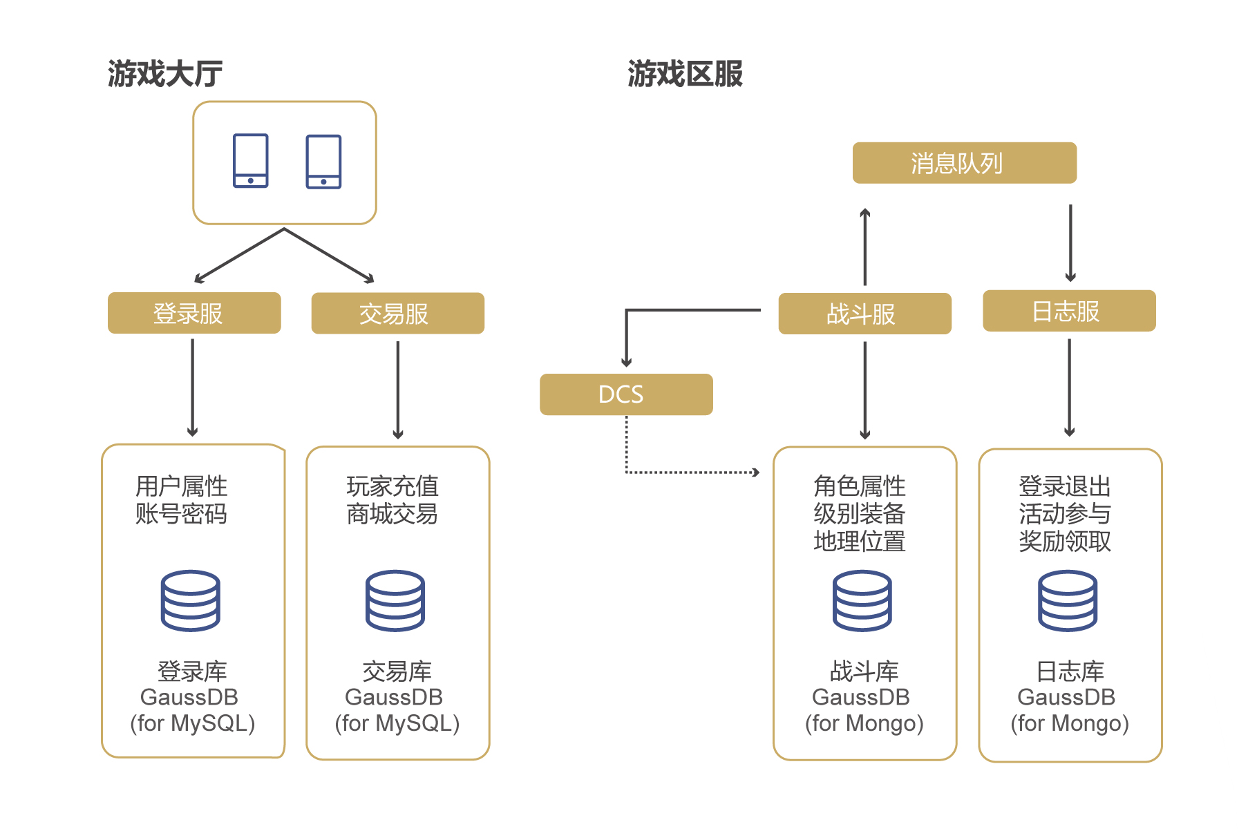 游戏行业数据库的解决方案