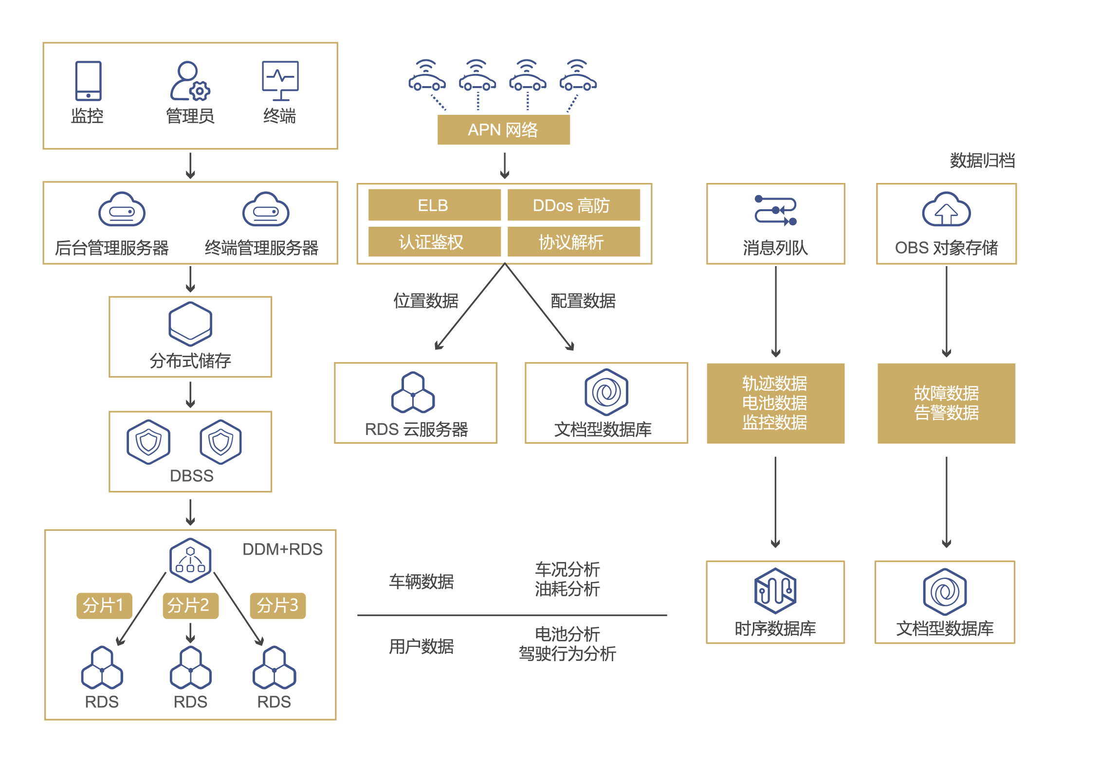 汽车行业数据库解决方案