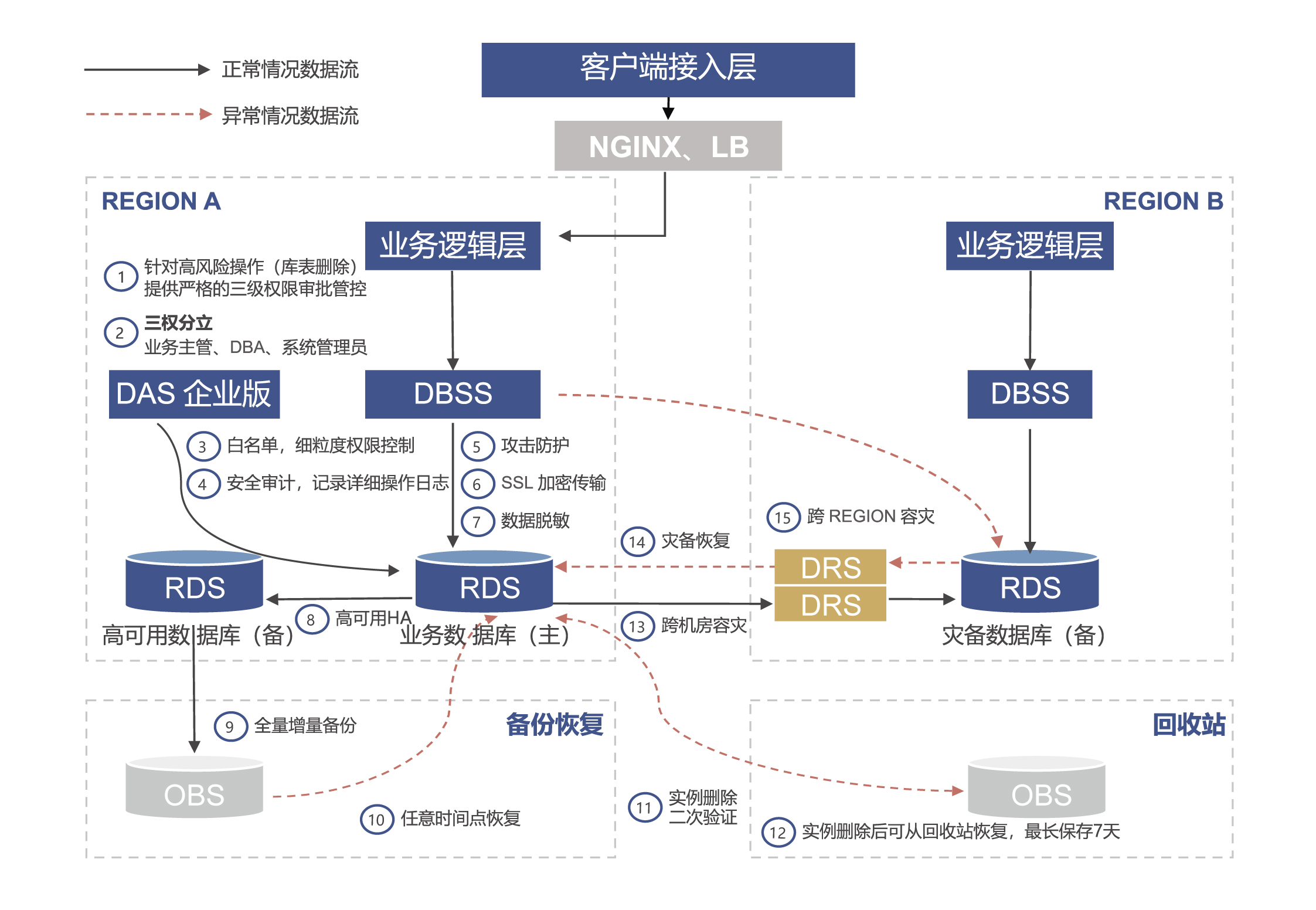 数据库安全解决方案