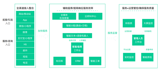 “容联七陌-全场景多渠道智能客服系统”/