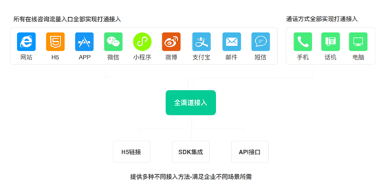 打通引流/服务⼊⼝