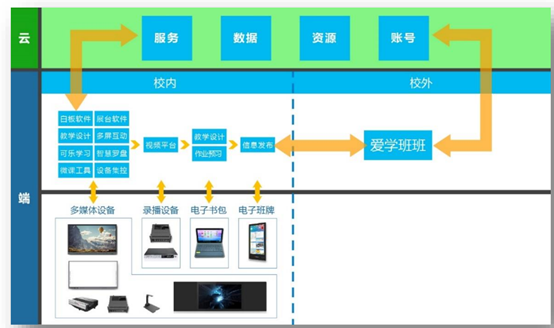 多媒体教室方案整体架构