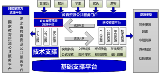 教育资源公共服务平台