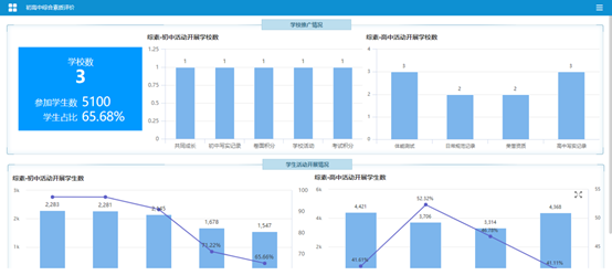 综合素质评价数据监控大屏