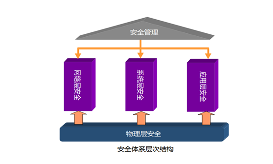 安全体系