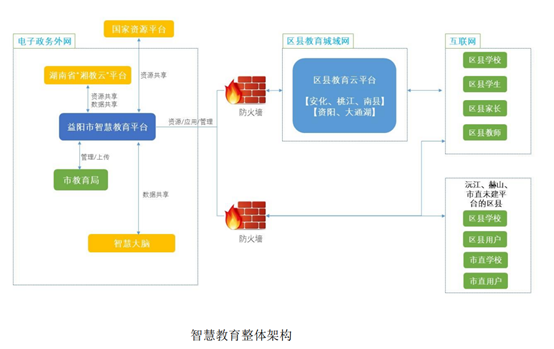 系统架构