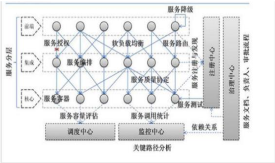 技术架构