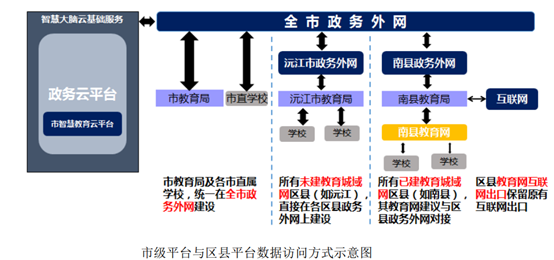 网络访问