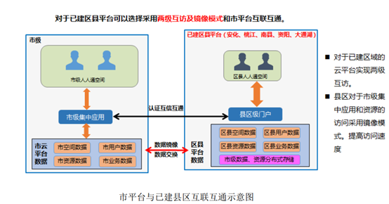 与已建教育平台的区县之间的互联互通