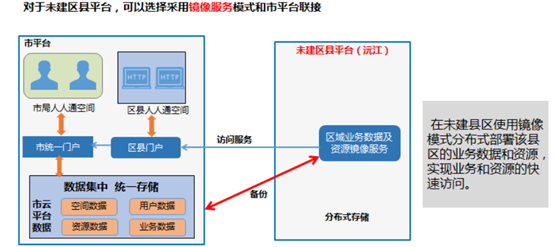 市平台与未建县区互联互通示意图