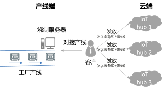 传统方式