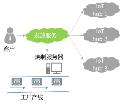 设备发放服务模式