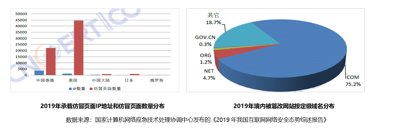 2019年国内网页仿冒和网页篡改的数据统计