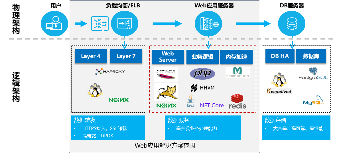 Web系统的不同分层