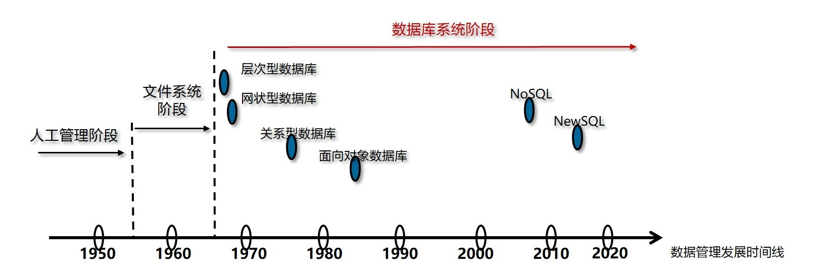 经典数据库的发展时间线