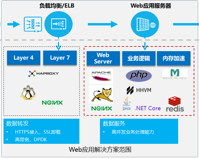 Web应用服务器