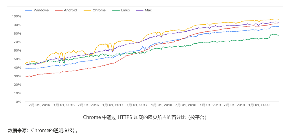 HTTPS在主流网站上的使用统计