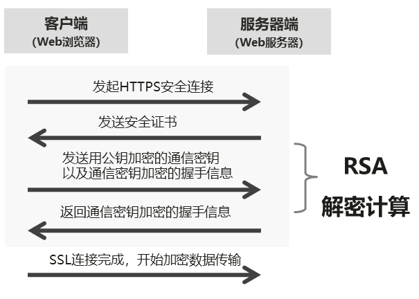 RSA加解密流程图