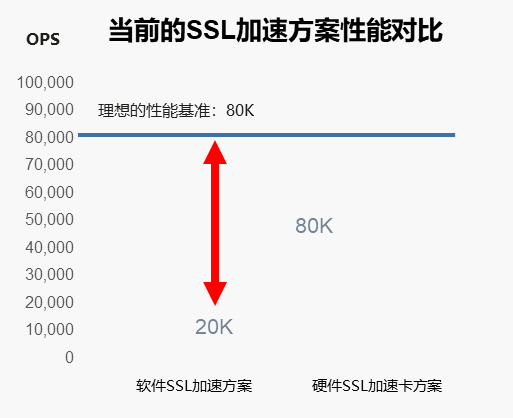 当前的SSL加速方案性能对比