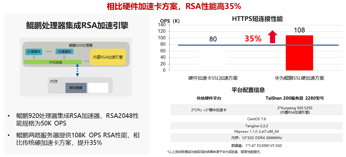 鲲鹏的性能展示