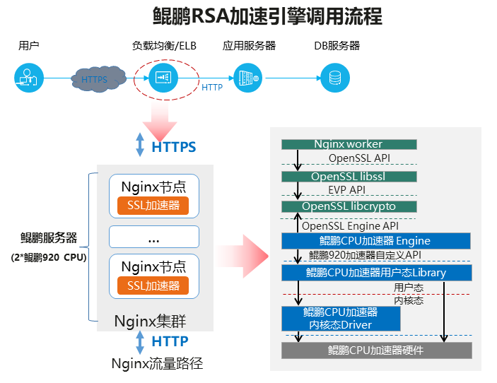 鲲鹏RSA加速引擎调用流程